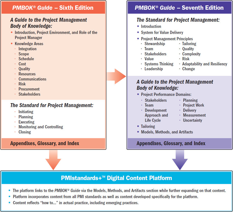 PMBOK Guide 6th, 7th edition