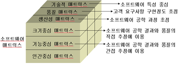 비용과 노력 추정 매트릭스