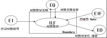 기능점수 5가지 측정 항목