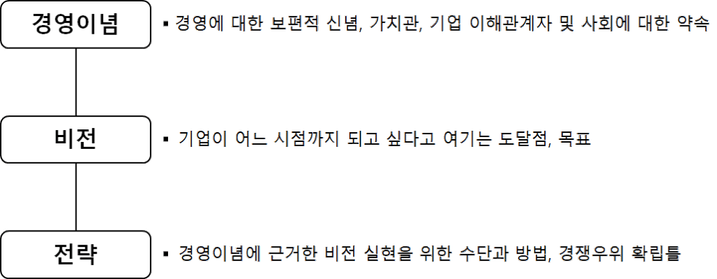 경영이념, 비전, 전략 관계