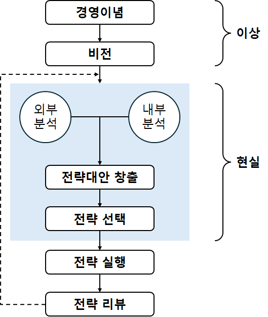 전략수립 프로세스와 요소