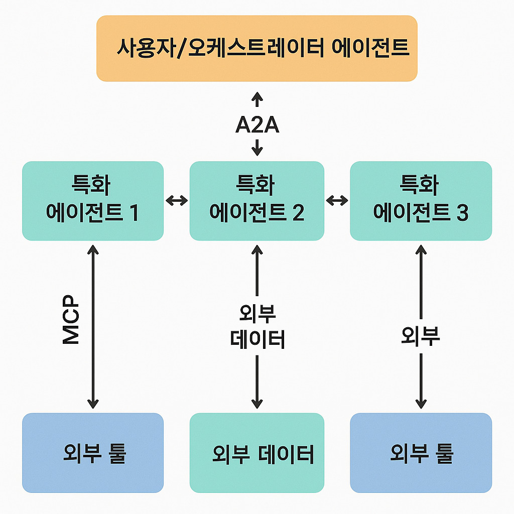 A2A - MCP