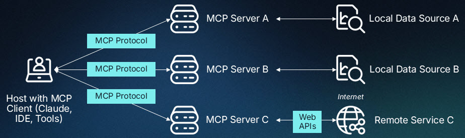 MCP Architecture
