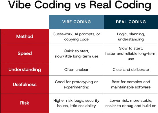 Vibe coding