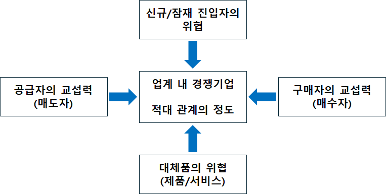 5 Forces