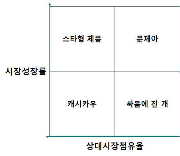 PPM/BCG 포트폴리오/매트릭스