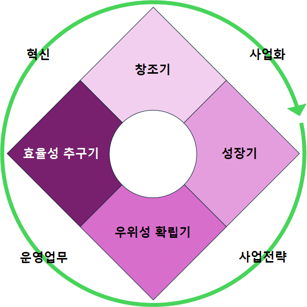 BCG다이아몬드