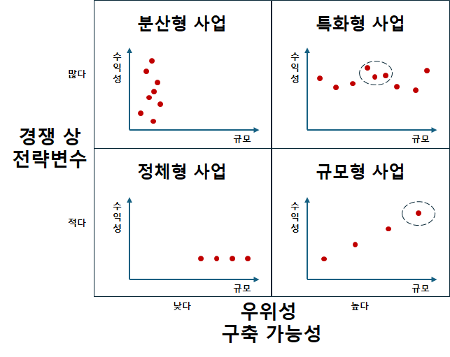 BCG 어드벤티지 매트릭스