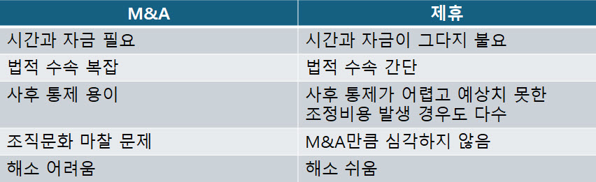 M&A와 제휴 비교
