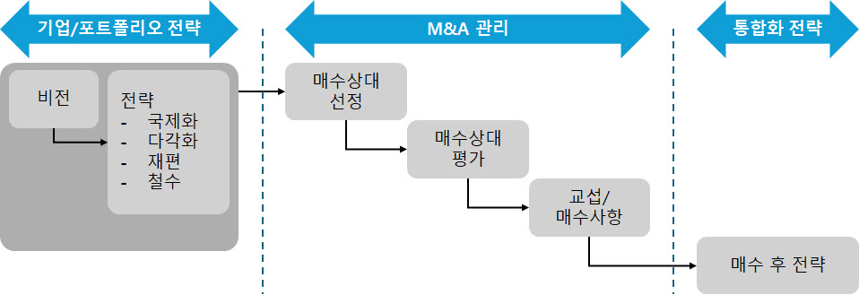 M&A 과정