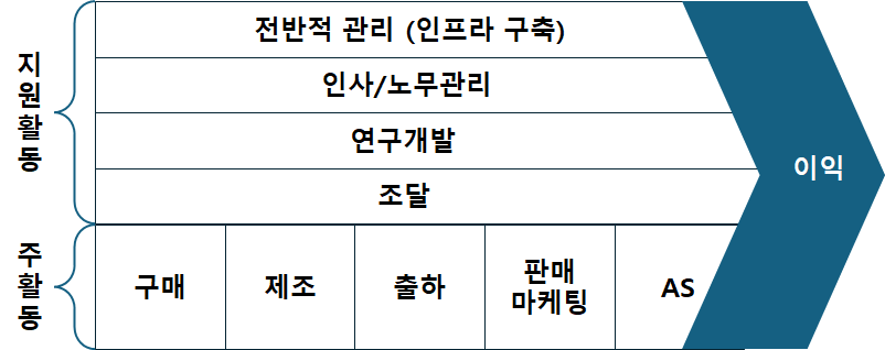 가치사슬