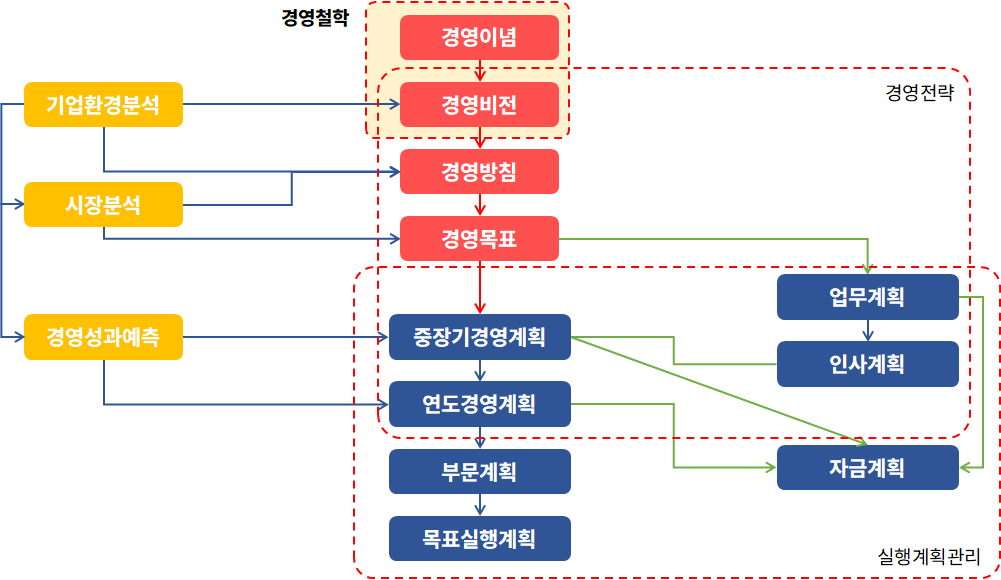 경영계획구조
