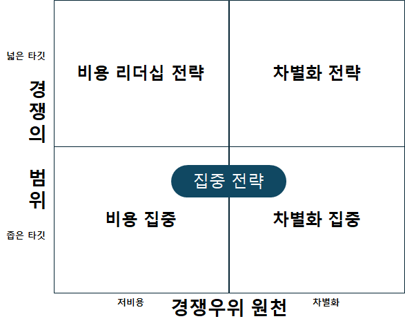 포터의 세가지 기본 전략