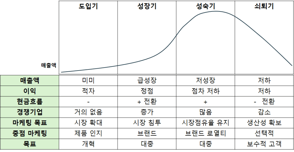 라이프사이클