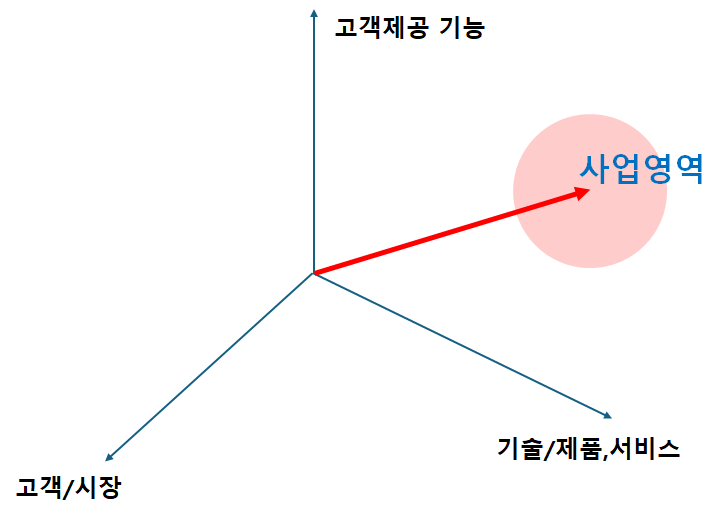 사업영역