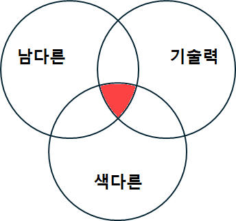 핵심역량