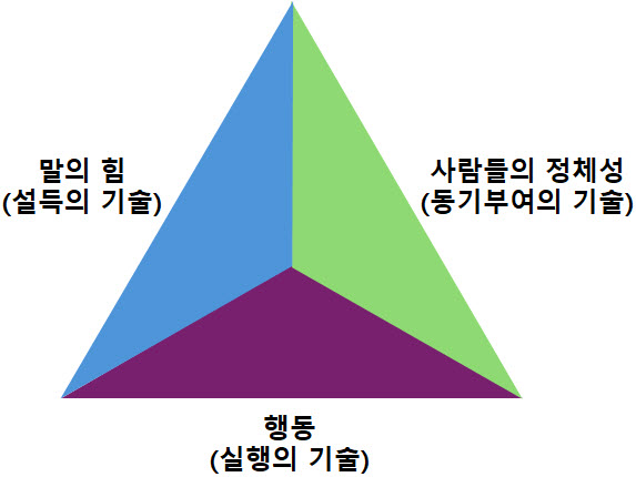 변혁의 관리