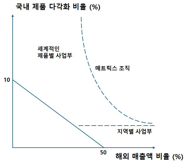 조직구조